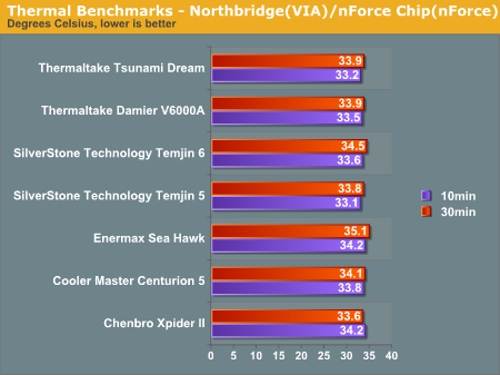 Thermal Benchmarks - Northbridge(VIA)/nForce Chip(nForce)